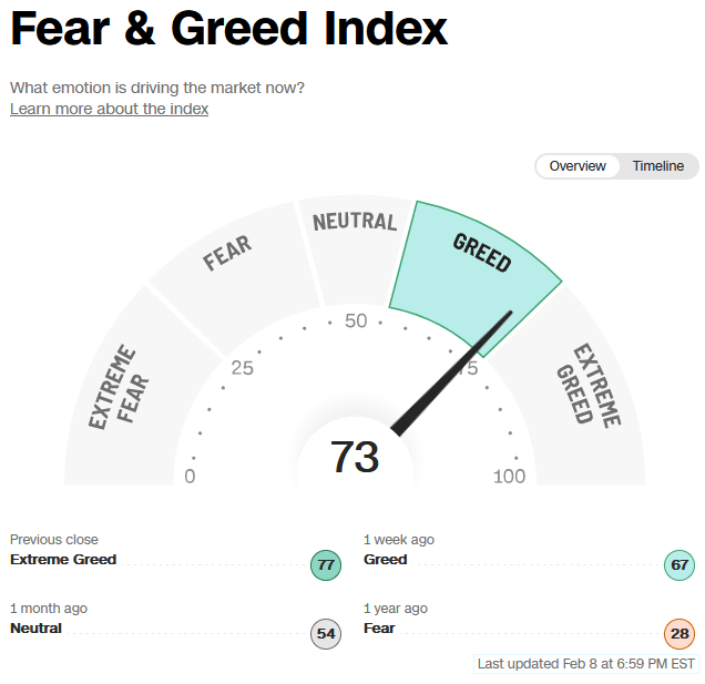Fear and greed