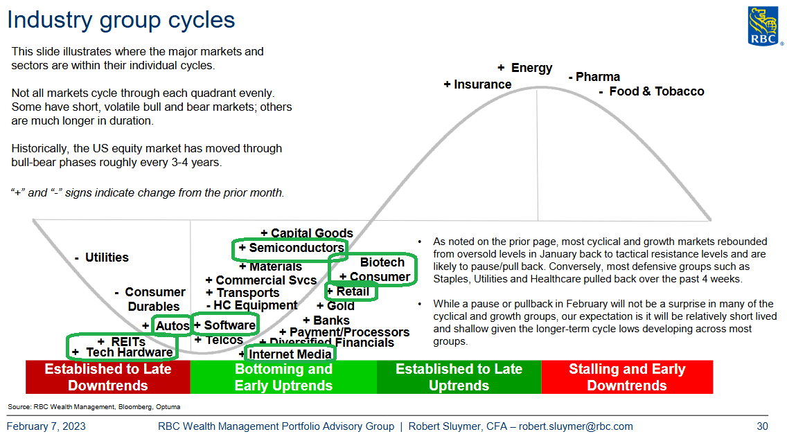 Industry cycles