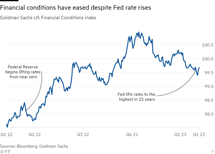 Line chart of Goldman Sachs US Financial Conditions index showing Financial conditions have eased despite Fed rate rises