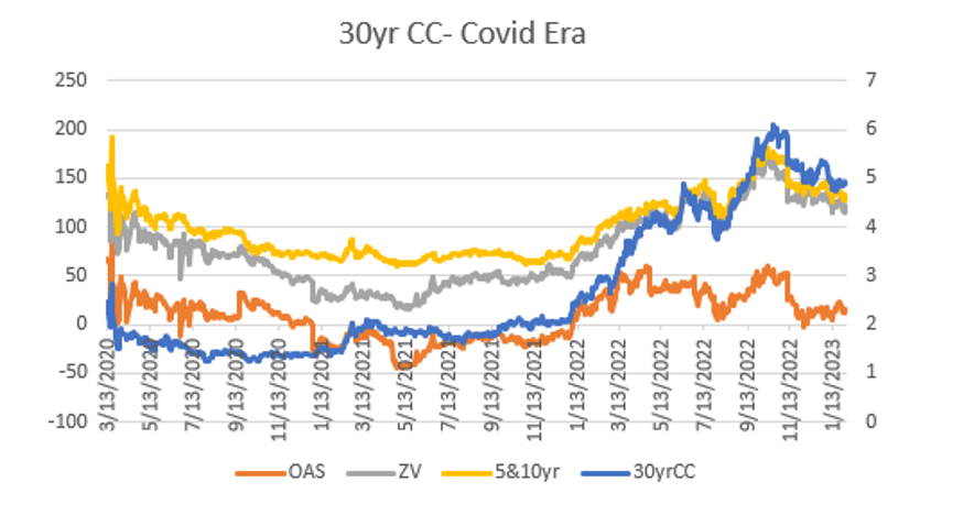 30yr CC levels
