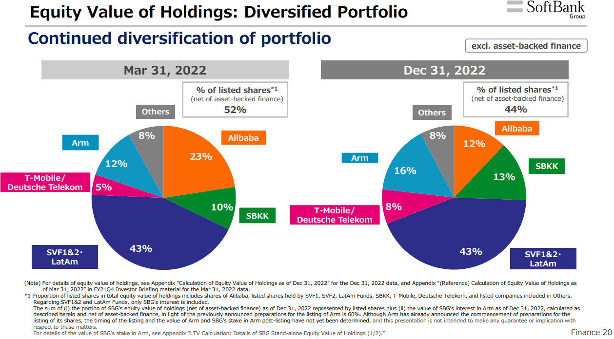 A summary of SoftBank's equity holdings