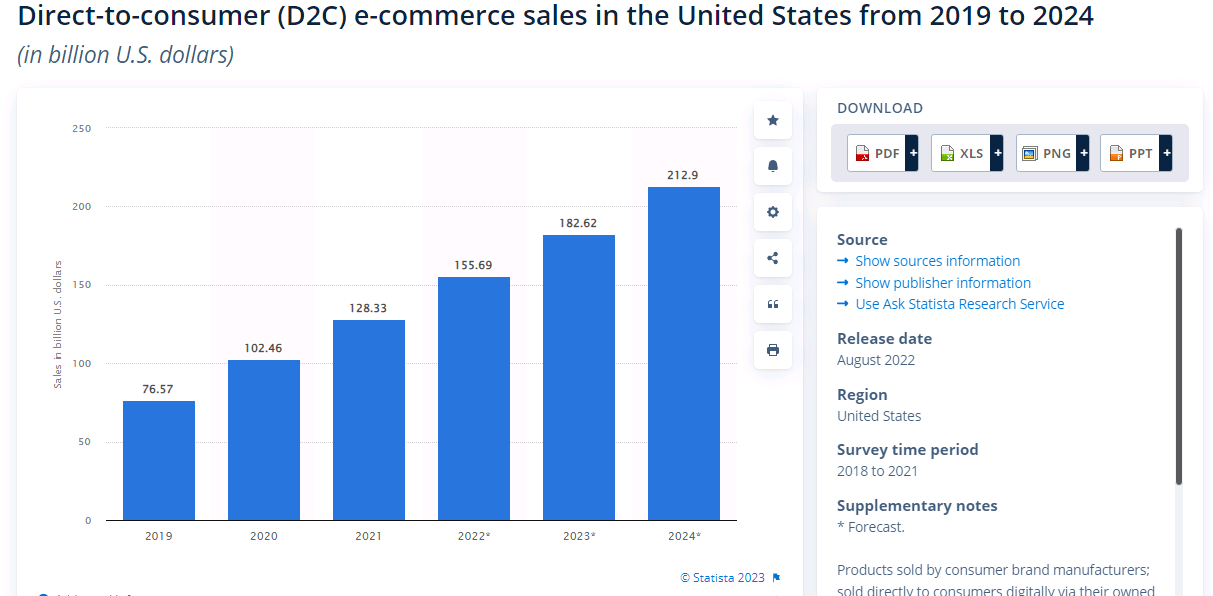 America D2C eCommerce market forecast 2019-2024