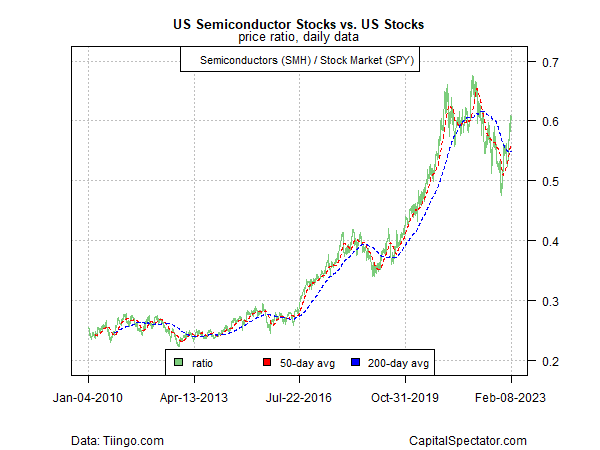 US semiconductor stocks vs. US stocks