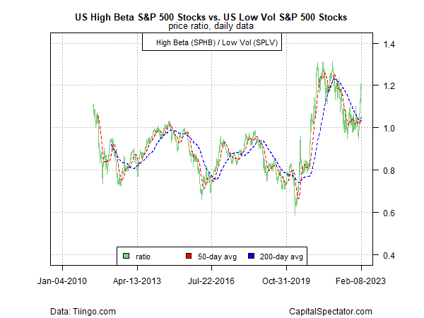 US high beta S&P 500 stocks vs. US low vol S&P 500 stocks