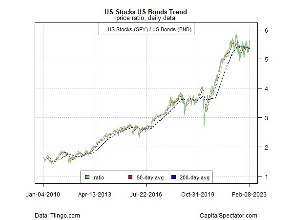 US stocks - US bonds trend
