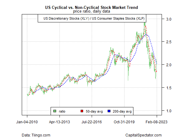 US cyclical vs. non-cyclical stock market trend