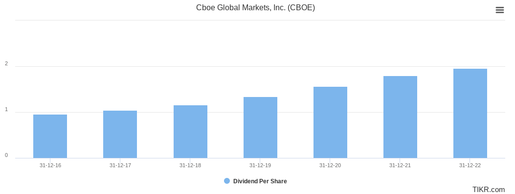 CBOE's dividend per share since 2016