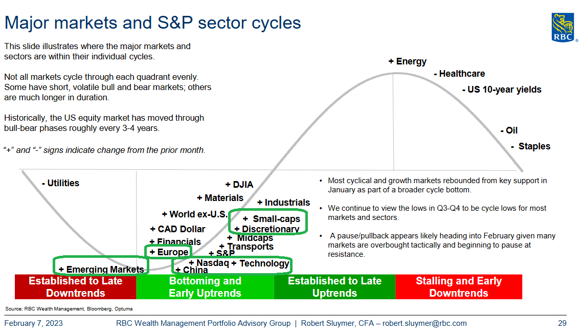 Market cycles