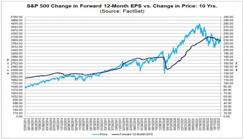 S&P 500 Price and Forward 12-Month EPS