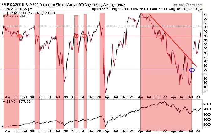 S&P 500 Percent of Stocks Above 200-Day Moving Average