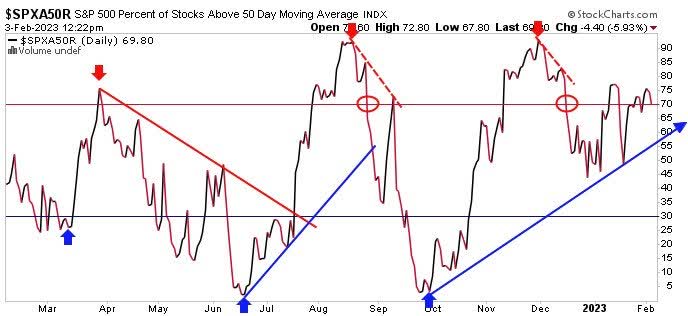 S&P 500 Percent of Stocks Above 50-Day Moving Average