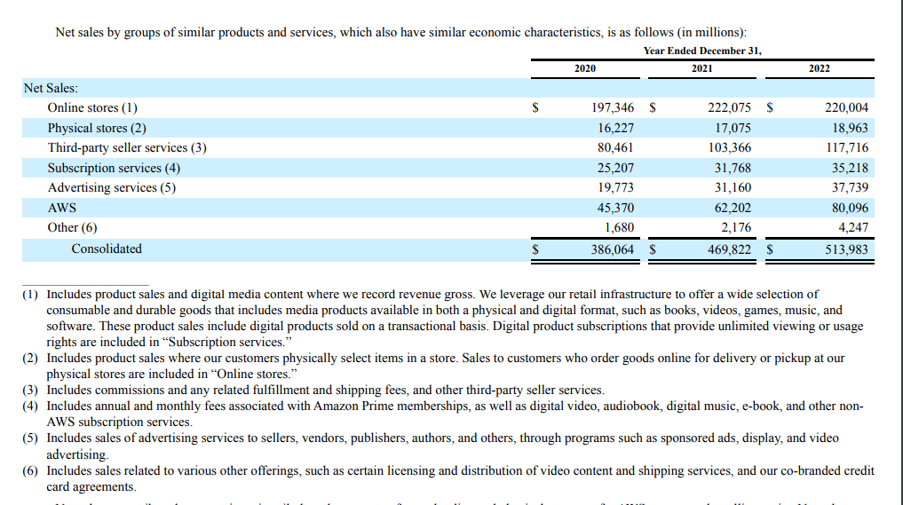 Amazon revenues by product and service group FY 2022, 2021, 2020