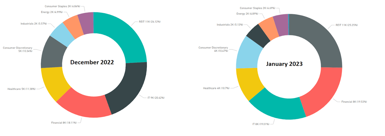 Overview of the sector allocation of the author