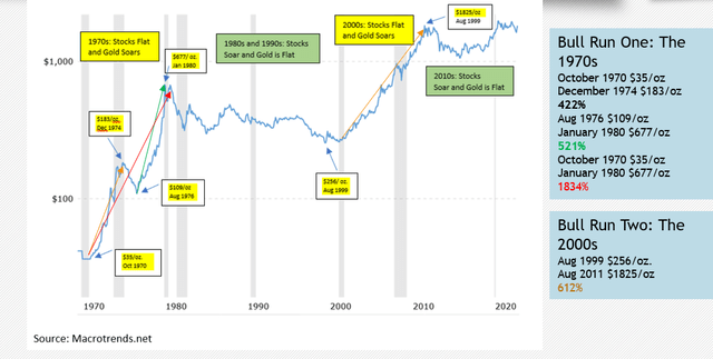 Chart of gold prices since 1970