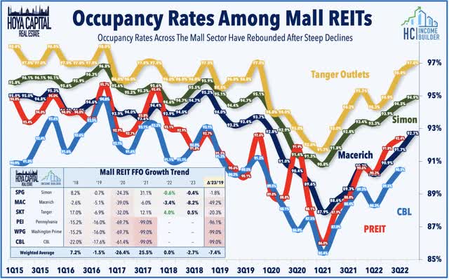 mall REITs