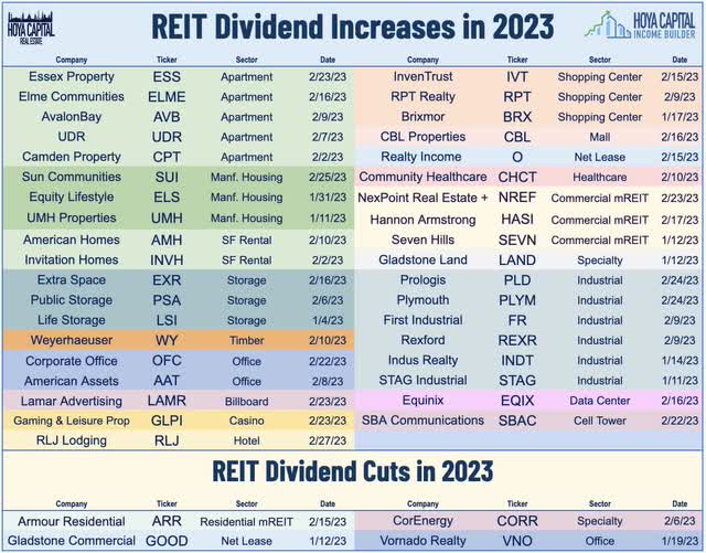REIT dividends