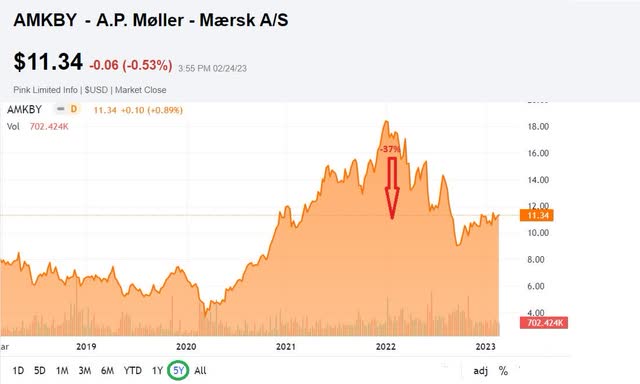 Maersk: Share Price Is Down, But We Are Pessimistic On Its Future ...