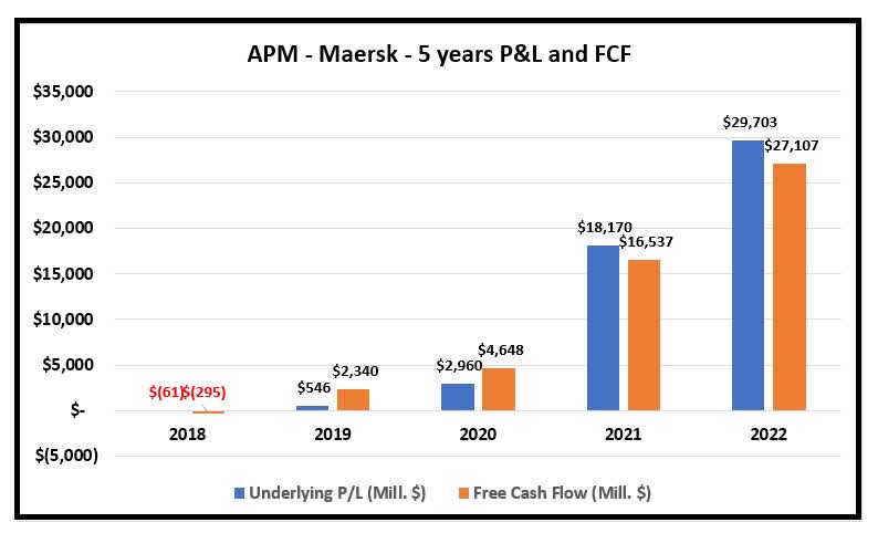 Maersk Share Price Is Down But We Are Pessimistic On Its Future