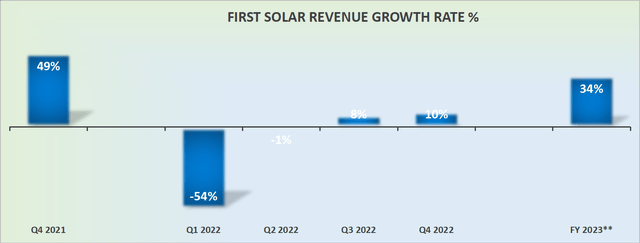 FSLR revenue growth rates