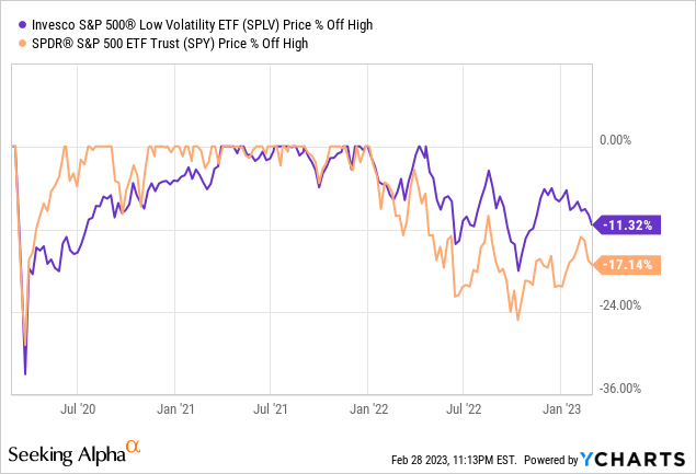 SPLV: Exposure To Defensive Sectors Is Favorable But Multiple ...