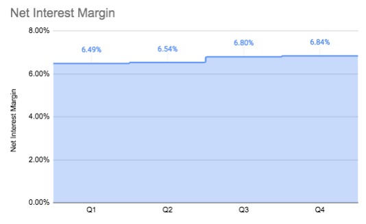 Capital One Net Interest Margin