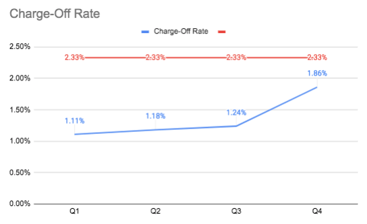 Capital One Charge-Off Rates