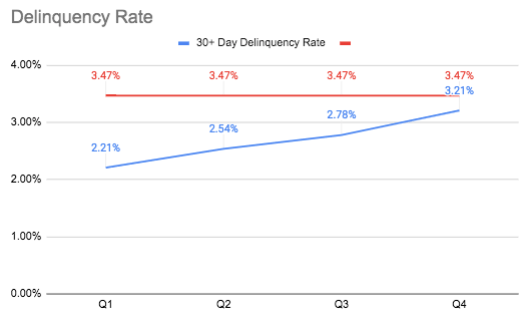 Capital One Delinquency Rates