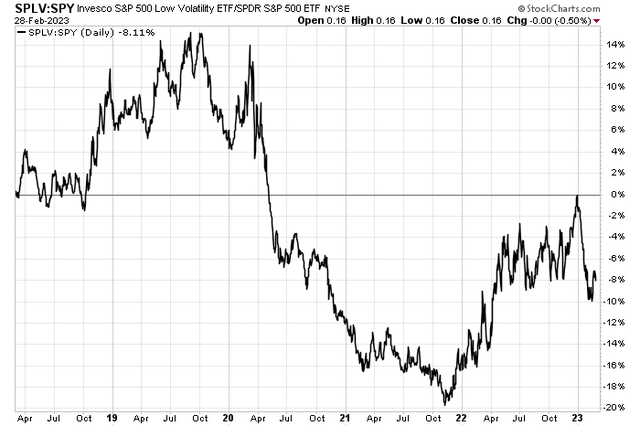 SPLV vs SPY Since 2018: Poor Start to the Year