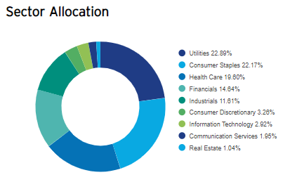 SPLV Sector Breakdown: Defensive Sectors Heavy