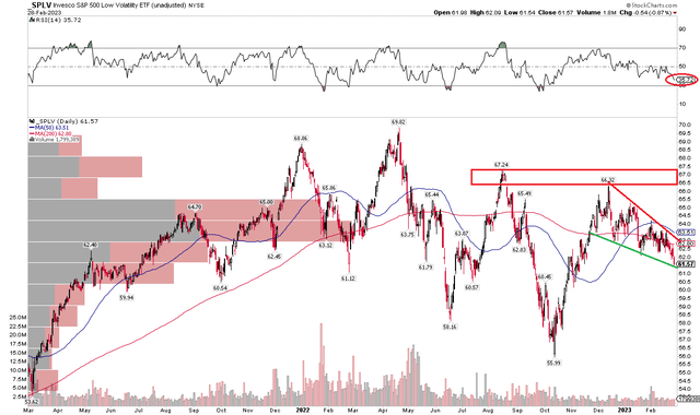 SPLV: Bullish Falling Wedge Below Key Resistance