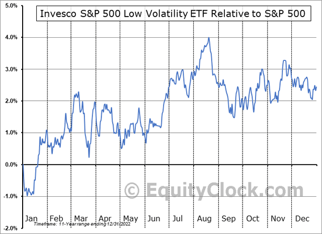 SPLV Relative Seasonal Returns to the S&P 500