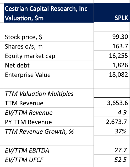 SPLK Valuation