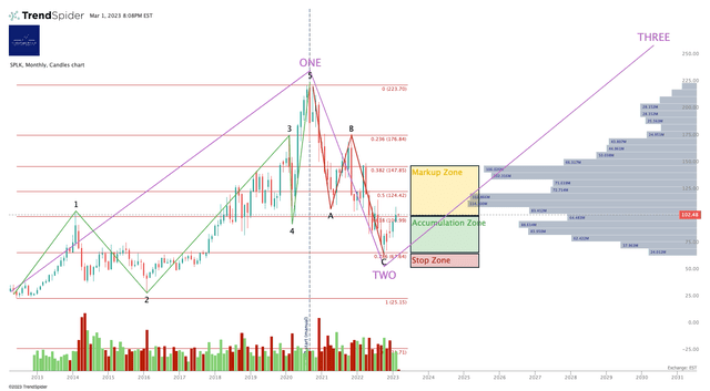 SPLK Chart