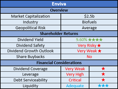 Enviva Ratings
