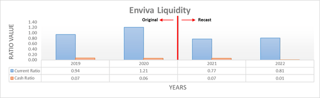 Enviva Liquidity