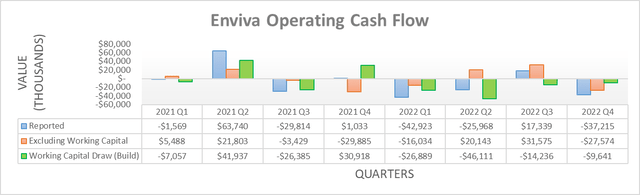Enviva Operating Cash Flow