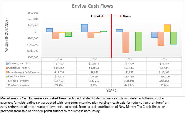 Enviva Cash Flows