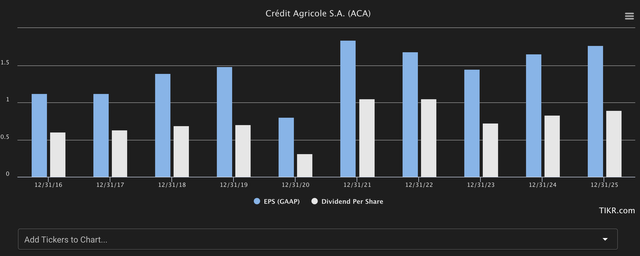 TIKR.com Agricole forecasts