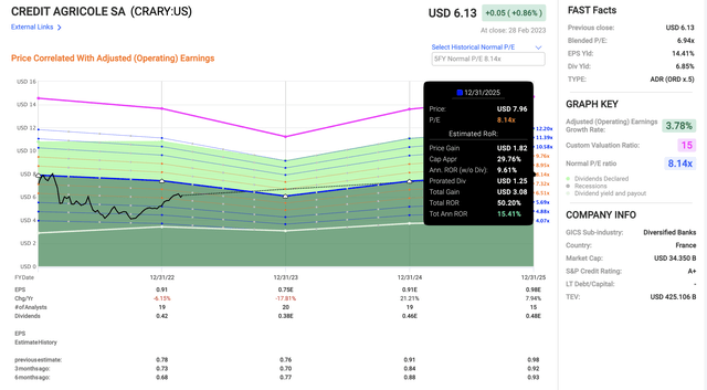 F.A.S.T graphs Credit Agricole