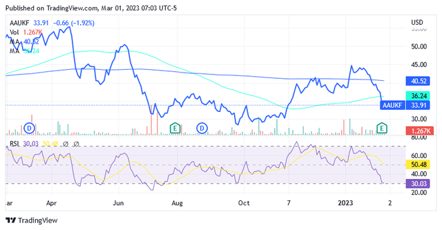 Anglo American May Not Perform Well In 2023: Here Is Why (OTCMKTS:AAUKF ...