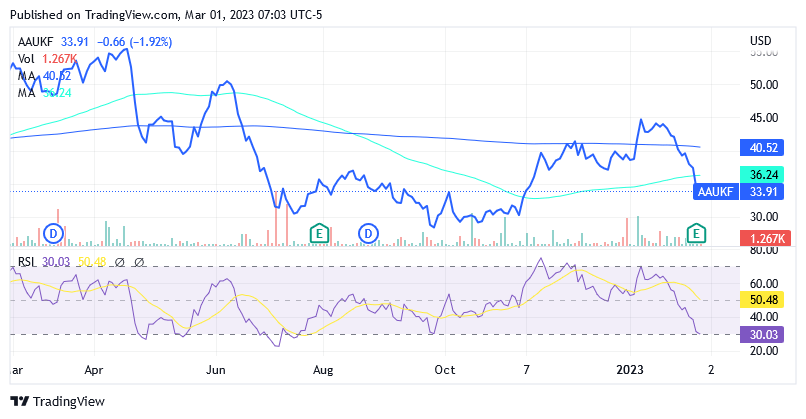 Anglo American's De Beers diamond sales drop 22% in latest cycle  (OTCMKTS:AAUKF)