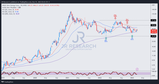 DQ price chart (weekly)