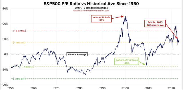 S&P 500 average pe ratio