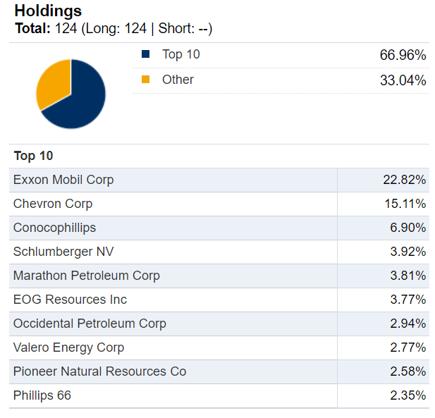 FENY top 10 holdings