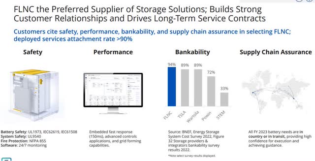 Fluence Energy: Differentiating Itself As A Leader In Battery Energy ...