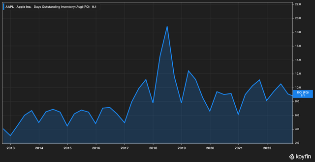 AAPL Days Outstanding Inventory