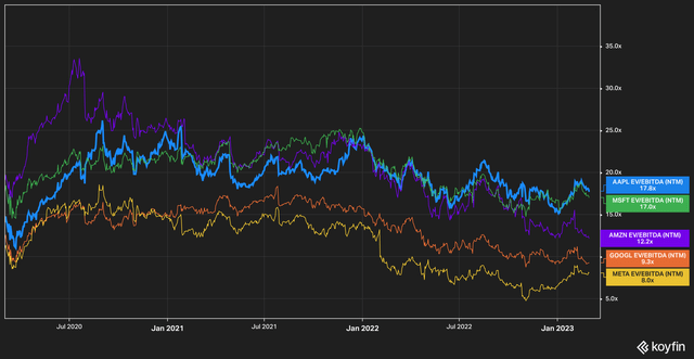 FAAMG NTM EV/EBITDA