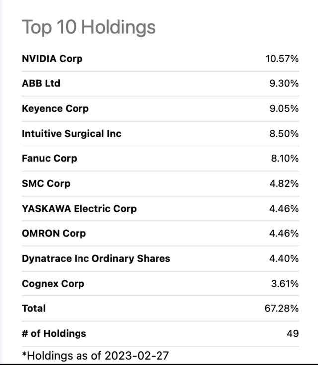 Top 10 holdings in BOTZ