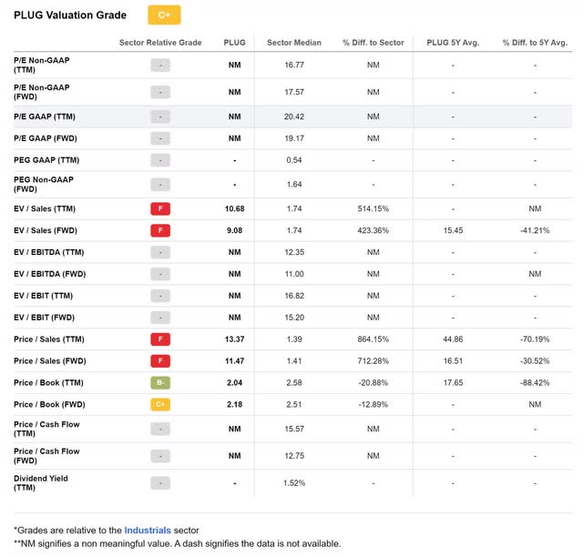 Plug Power Inc.: Still Waiting To Buy (NASDAQ:PLUG) | Seeking Alpha