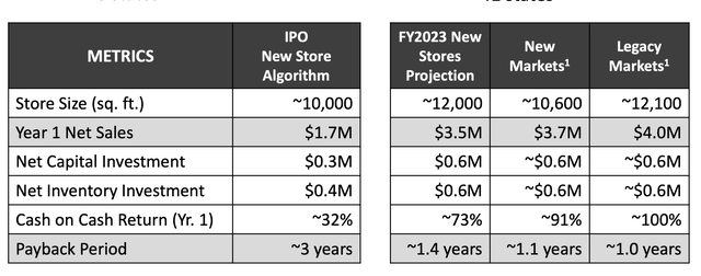 Store Payback